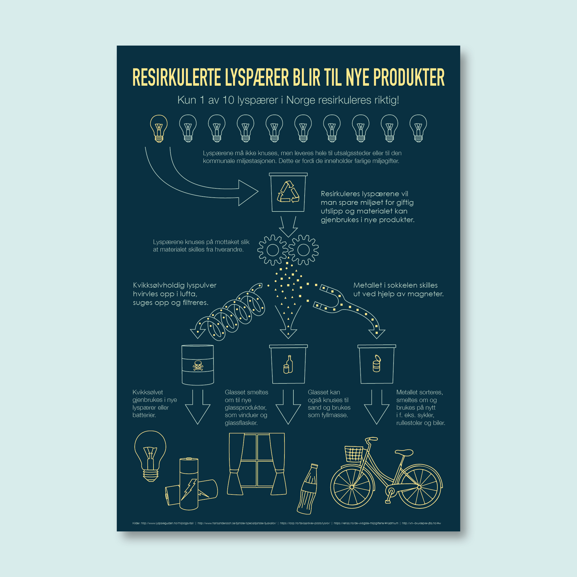Inforgrafikk som forklarer hvordan lyspærer blir resirkulert.